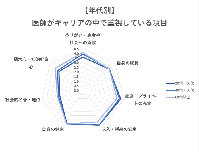 年代別で医師がキャリアの中で大切にしていること