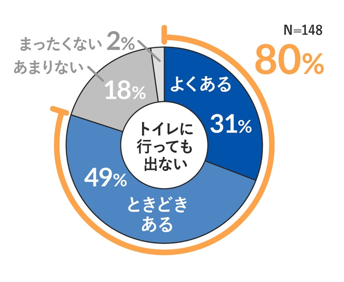 トイレに行ってもでない