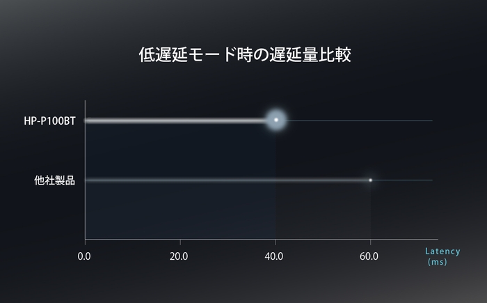 HP-P100BT_低遅延モードイメージ