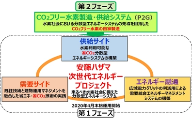 CO2フリー水素の活用に向けて 「安藤ハザマ 次世代エネルギープロジェクト」第2フェーズに着手