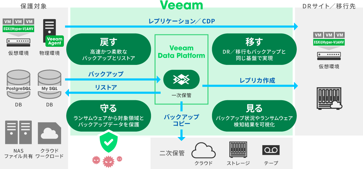アシスト、バックアップ/データ保護ソリューション「Veeam」を提供開始