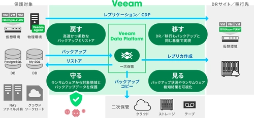アシスト、バックアップ／データ保護ソリューション「Veeam」を提供開始
