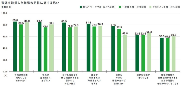 積水ハウス株式会社「男性育休白書2023」