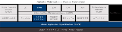 日商エレ、自社BPM製品のモダナイゼーションで アプリケーション展開にかかる時間を92％削減