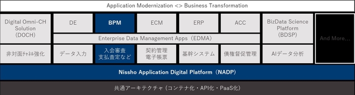 Natic構成要素とNissho Application Digital Platform(NADP)・BPMの位置づけ