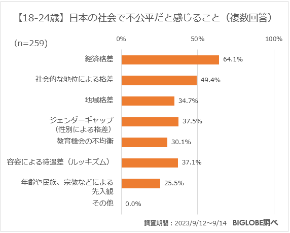 【18-24歳】日本の社会で不公平だと感じること