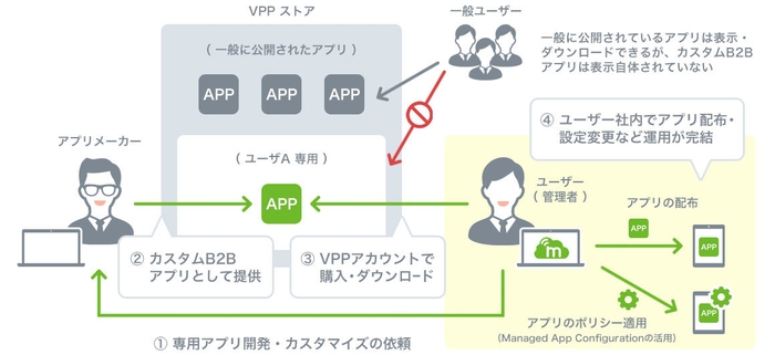 カスタムB2Bアプリ配布の最適な流れ