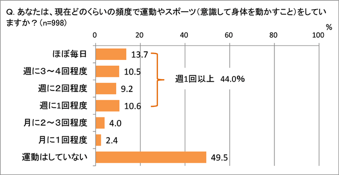 運動・スポーツの頻度は?