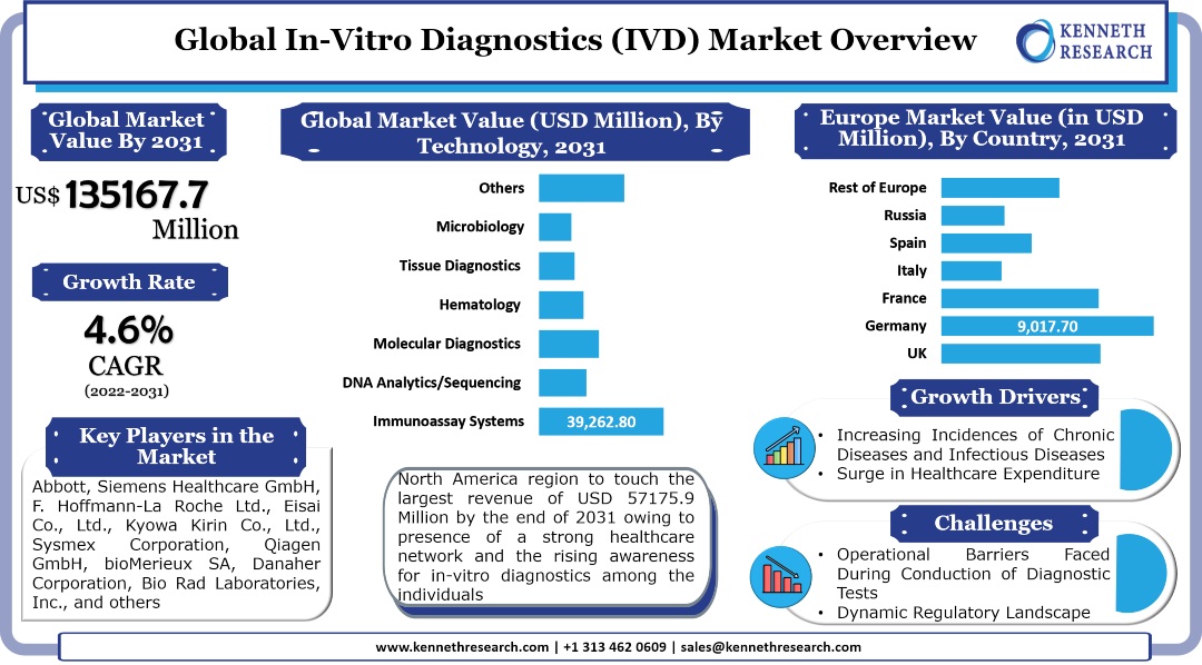 体外診断（IVD）市場ー製品別（試薬およびキット、機器、および 