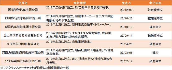 図表3_直近の自動車関連企業の倒産情報