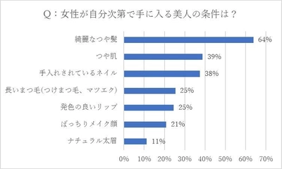 キレイな髪＋良い香りの女性は"モテる”と9割が認識！ いまどき男女の「美人・モテ条件調査」を実施