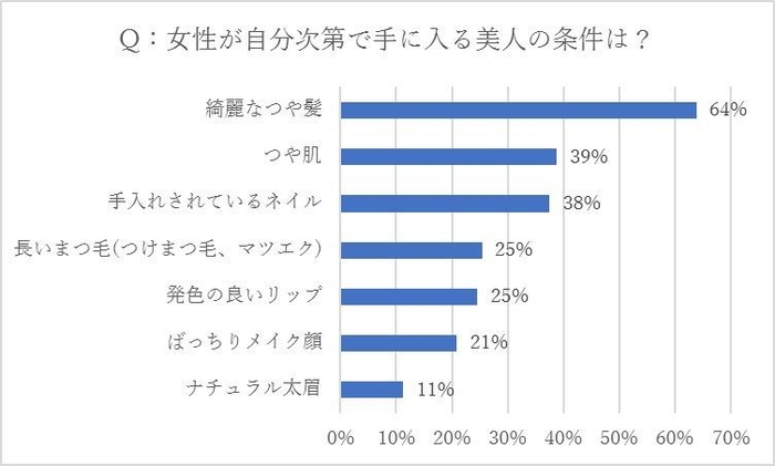 ＜図1＞Q：女性が自分次第で手に入る美の条件は？　