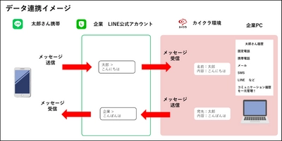 コミュニケーションプラットフォーム「カイクラ」が LINE公式アカウントと連携