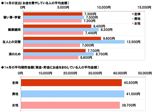 1ヶ月の平均支出金額・平均貯蓄金額