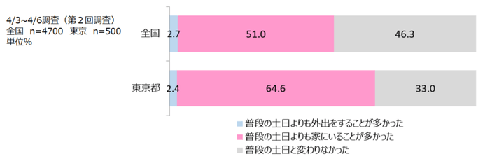 7.3/28～3/29の過ごし方