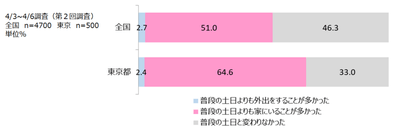 7.3/28~3/29の過ごし方