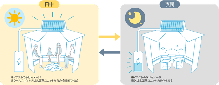 太陽光発電を利用したサステナブルな空調システム