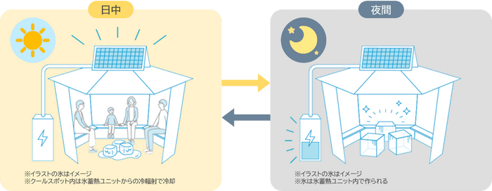 太陽光発電を利用したサステナブルな空調システム