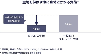 生地を伸ばす際に身体にかかる負荷の比較グラフ