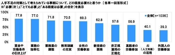 人手不足の対策として考えられている事柄がどの程度必要だと思うか