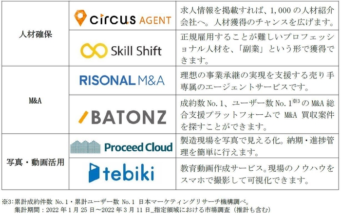 6種類のパートナーサービス