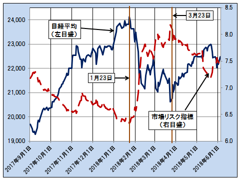 市場リスク指標と日経平均の推移(2017年9月1日~2018年6月4日)