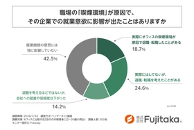 【独自調査】Z世代の4割がタバコ臭で離職を検討・実行！若手を直撃するオフィス喫煙環境の実態調査