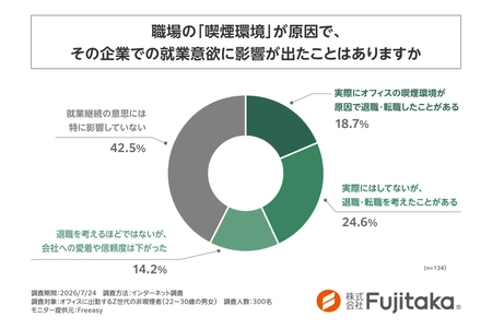 【独自調査】Z世代の4割がタバコ臭で離職を検討・実行！若手を直撃するオフィス喫煙環境の実態調査