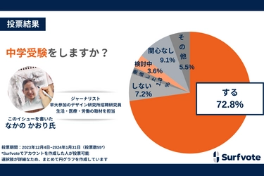 【頑張れ中学受験生！】中学受験をしますか？「する」72.8%、「なるべく早くからいい環境に居て、 良いものをたくさん吸収してほしい」