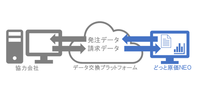 <発注~請求受付・原価データ自動取込みイメージ>