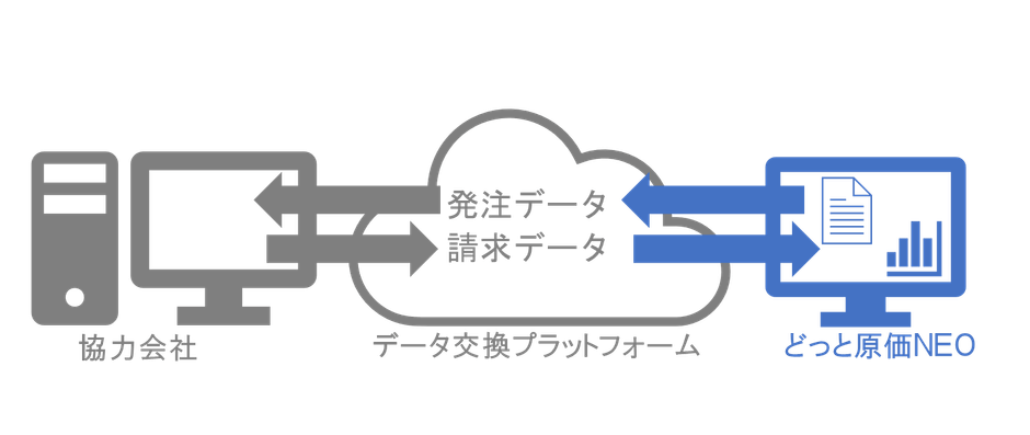 ＜発注～請求受付・原価データ自動取込みイメージ＞