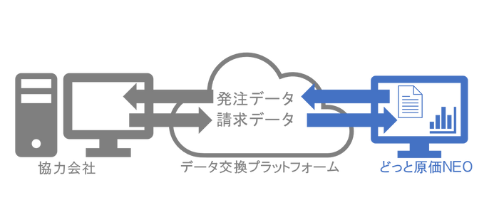 ＜発注～請求受付・原価データ自動取込みイメージ＞