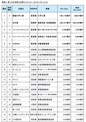 第12回「金持ち企業ランキング」調査結果　 ～内部留保から株主還元・設備投資へシフトの傾向みられる～