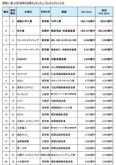 図表A