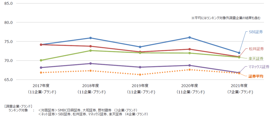 証券経年比較