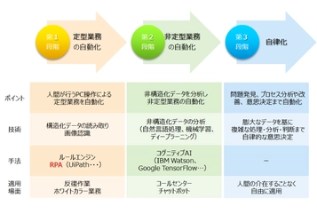 情報技術開発、UiPath社とリセラー契約を締結　 RPAプラットフォーム「UiPath」の提供を開始