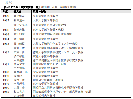 ＜参考資料＞【いままでの上原賞受賞者一覧②】（敬称略、所属・役職は受賞時）