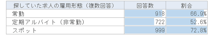 医師が探していた求人の雇用形態(複数回答)