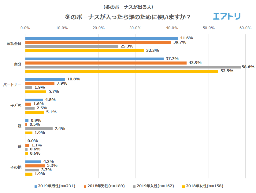冬のボーナスが入ったら誰のために使いますか？