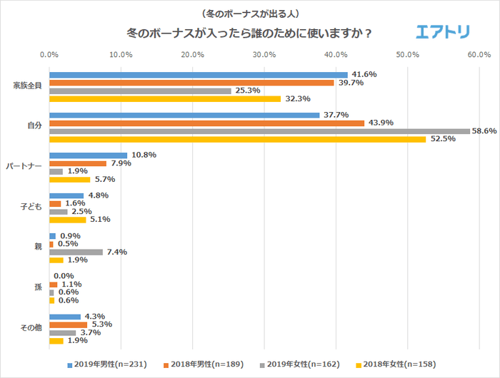 冬のボーナスが入ったら誰のために使いますか？