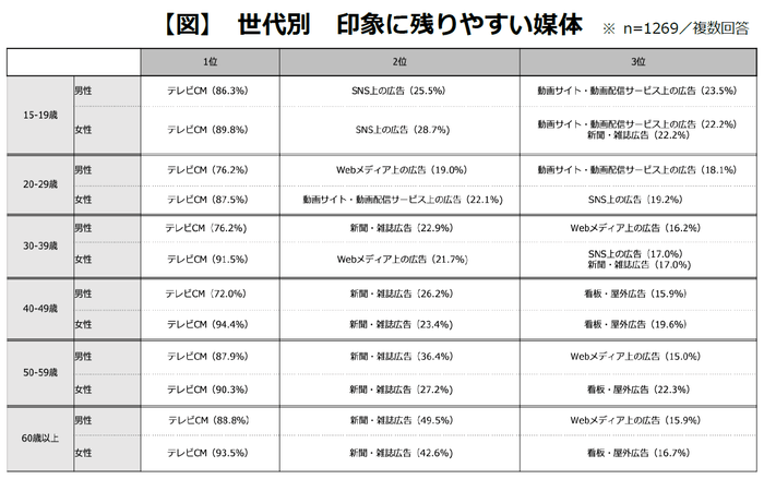 【図】世代別　印象に残りやすい媒体
