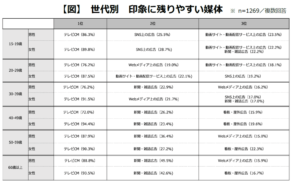 【図】世代別　印象に残りやすい媒体
