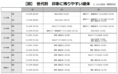 【図】世代別 印象に残りやすい媒体