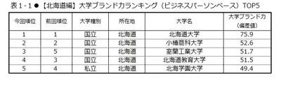 日経BPコンサルティング調べ 「大学ブランド・イメージ調査 2018-2019」 (2018年8月実施)【東日本編】　 各地域のブランド力トップは、 北海道大学、東北大学、筑波大学、信州大学　 「いま注目されている、旬である」大学に、 国際教養大学、長野県立大学　 「広報活動に力を入れている」大学に札幌学院大学、白鴎大学