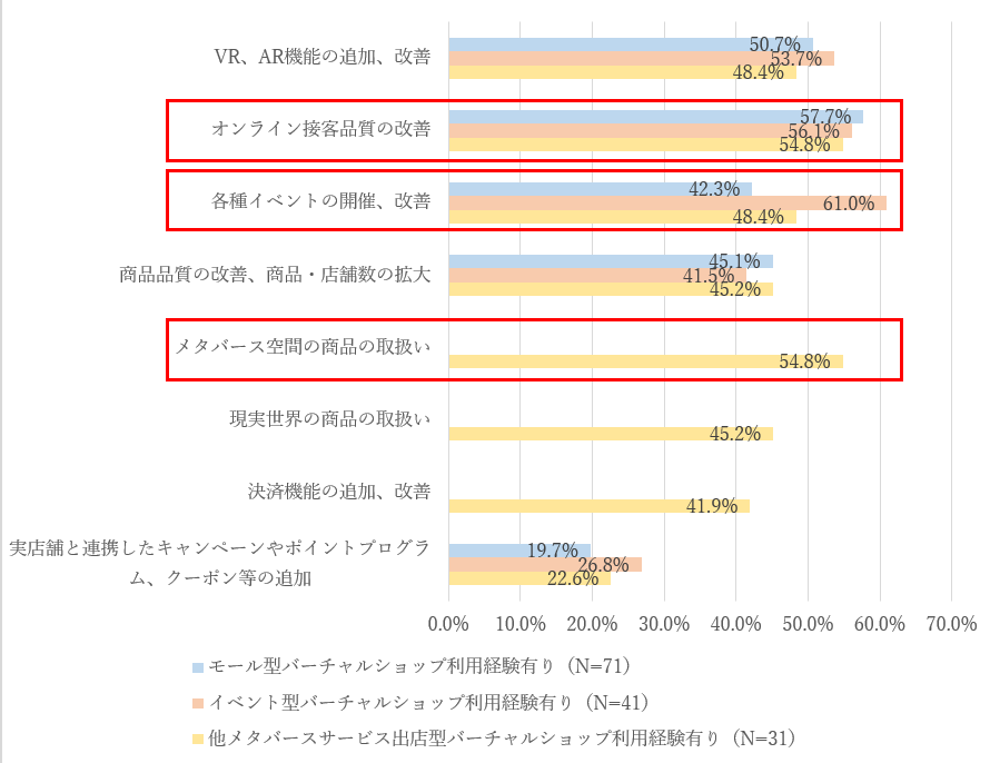 図9. サービス分類別バーチャルショップの改善点
