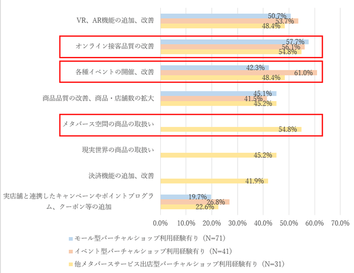 図9. サービス分類別バーチャルショップの改善点