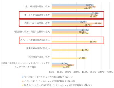 図9. サービス分類別バーチャルショップの改善点