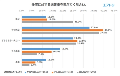 通勤中にストレスを感じない人は 職場での人間関係や仕事に対する満足度が高い事が判明 通勤時間が30分を超えるとストレスを感じる傾向に ～エアトリが「通勤中のストレス」に関するアンケートを実施～