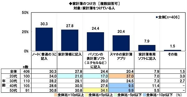 家計簿のつけ方