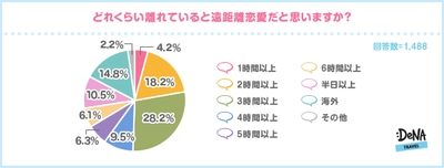 遠距離恋愛から結婚をした人は16％！ 海外との遠距離恋愛は、長く続くが結婚率は低いことが判明！ 結婚まで行く秘訣は、 遠距離が2年以上続いても別れず乗り越えること！  